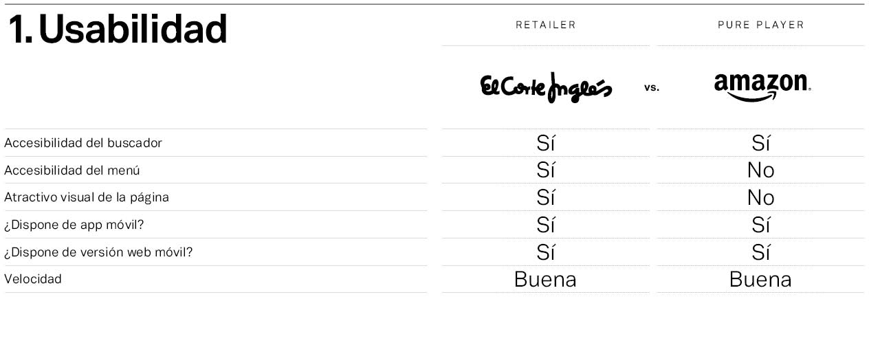 Mystery Shopper El Corte Inglés vs Amazon: usabilidad
